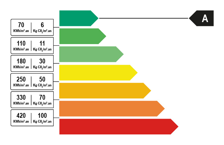 Classe énergétique A