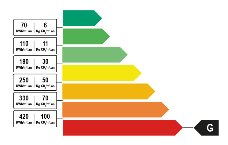Classe énergétique F